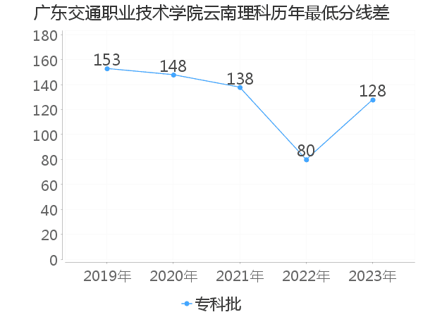 最低分数差