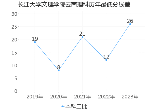 最低分数差