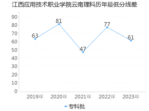 最低分数差