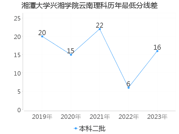 最低分数差