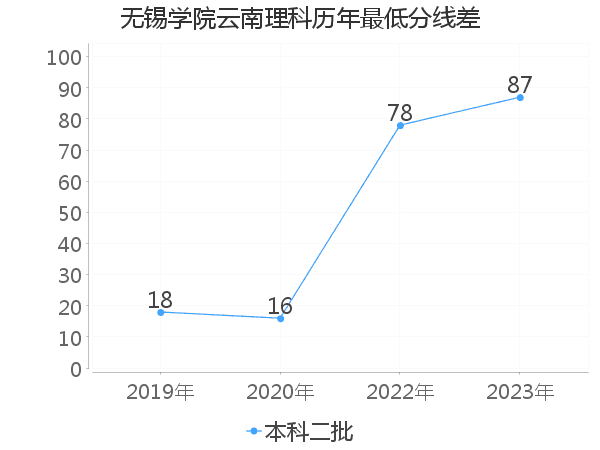 最低分数差