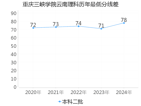 最低分数差