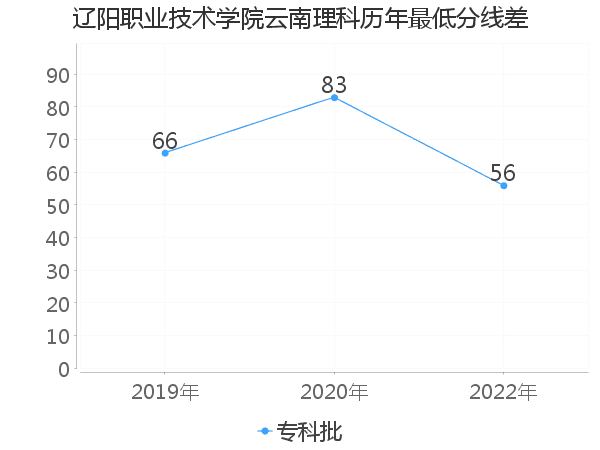 最低分数差