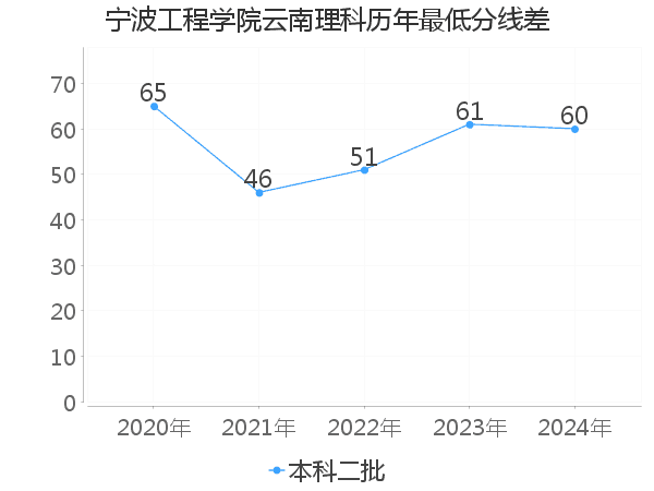 最低分数差