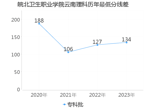 最低分数差