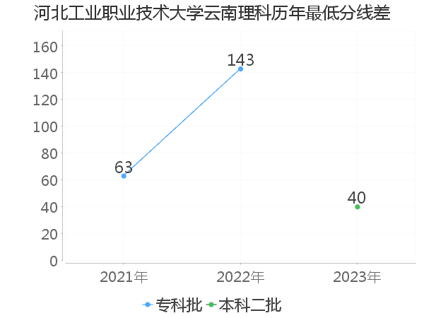 最低分数差