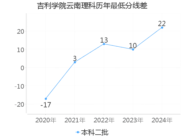 最低分数差