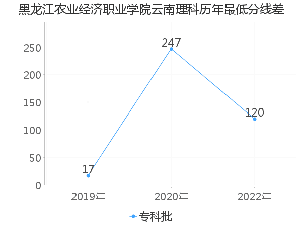 最低分数差