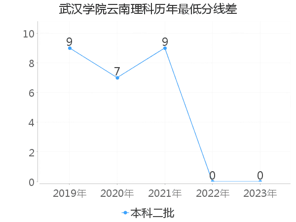 最低分数差