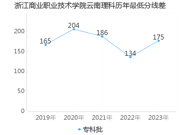 最低分数差