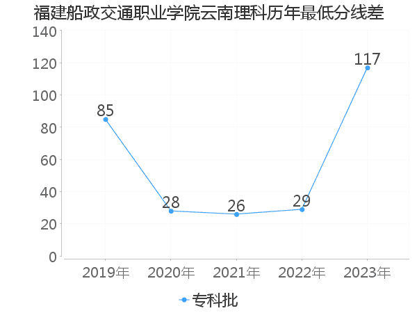 最低分数差