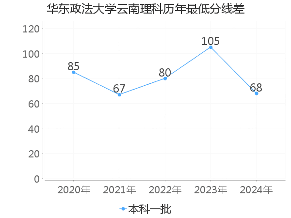 最低分数差