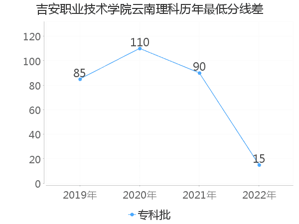 最低分数差