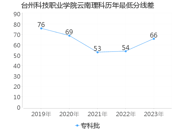 最低分数差