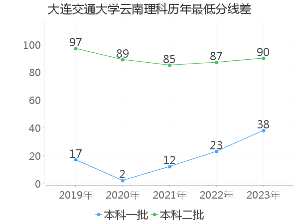 最低分数差