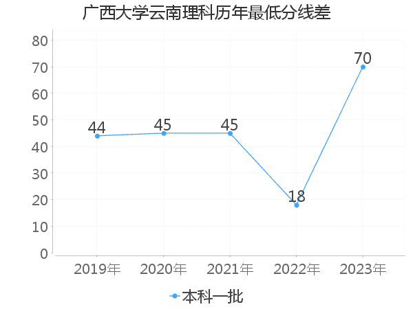 最低分数差