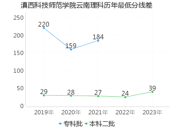 最低分数差