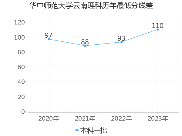 最低分数差