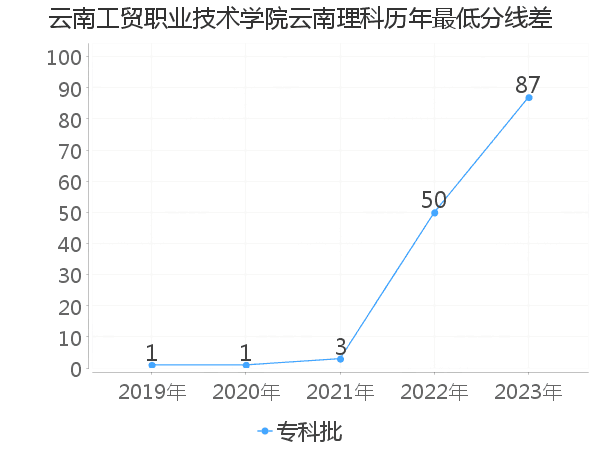 最低分数差