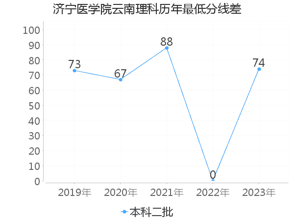 最低分数差