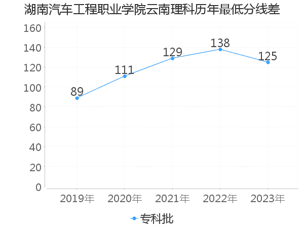 最低分数差