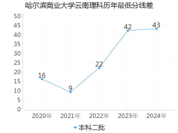 最低分数差