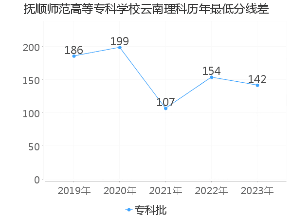 最低分数差