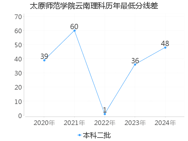 最低分数差