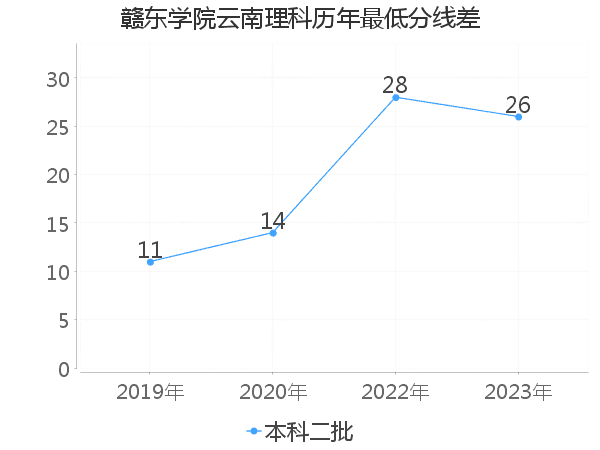 最低分数差