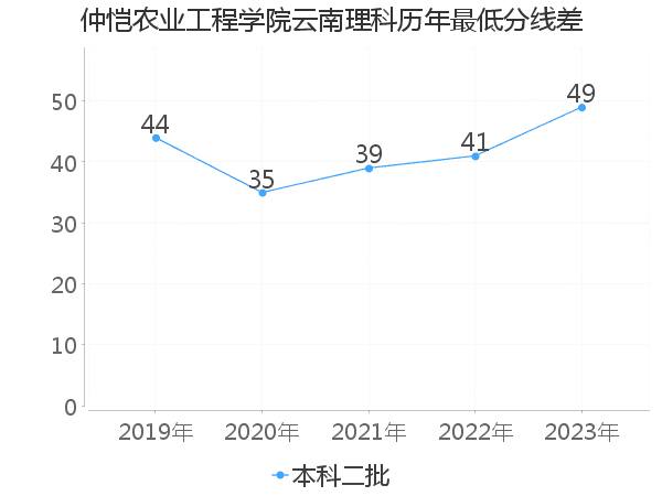 最低分数差