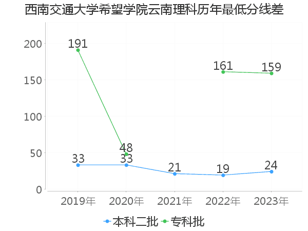 最低分数差