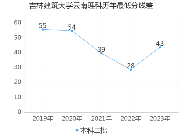 最低分数差