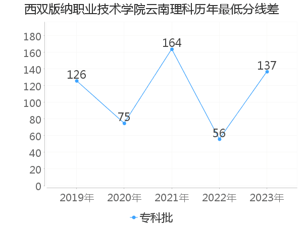 最低分数差