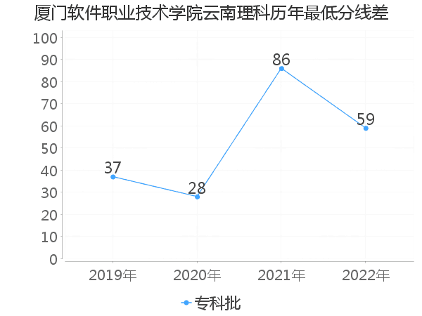 最低分数差