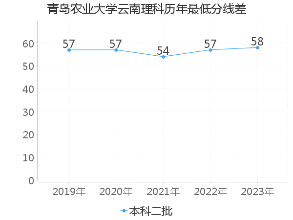 最低分数差