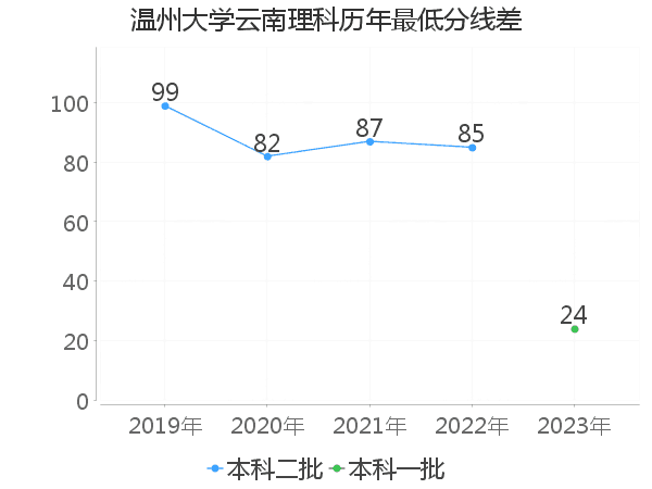 最低分数差