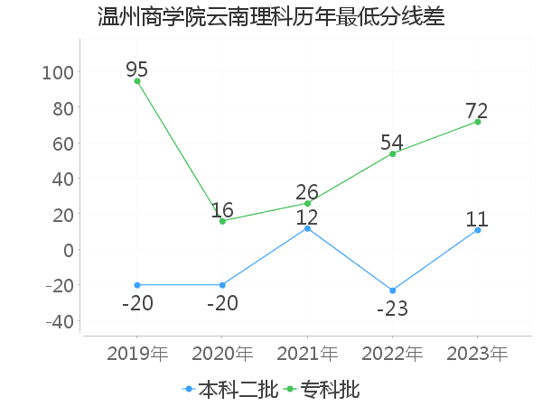 最低分数差