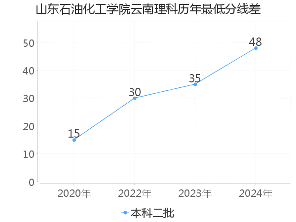 最低分数差