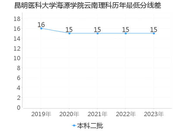 最低分数差