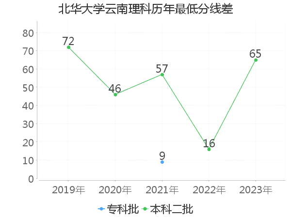 最低分数差