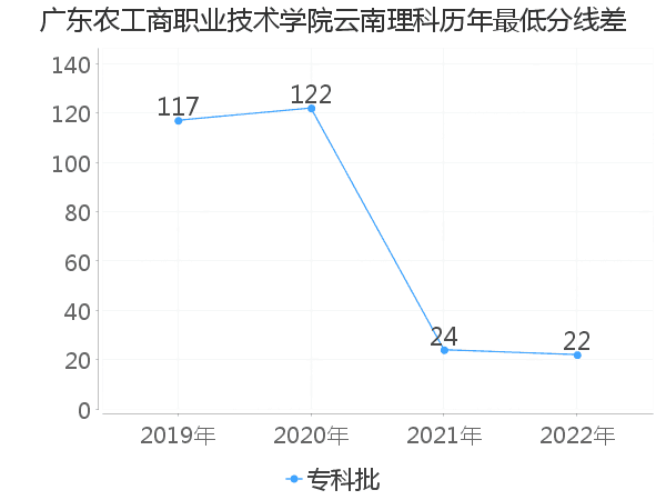 最低分数差