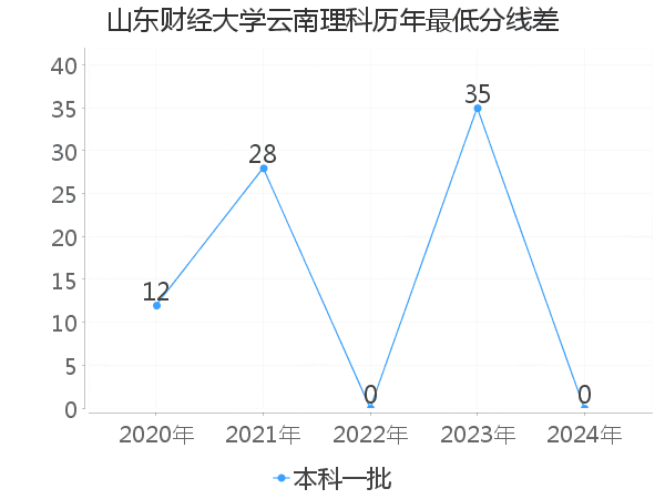 最低分数差