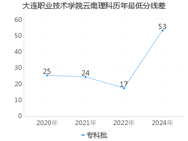 最低分数差