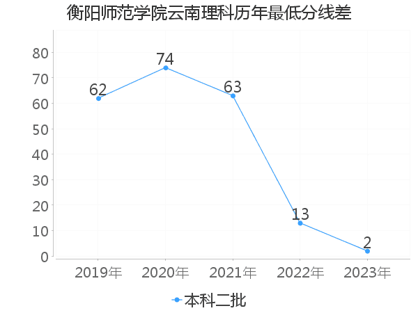 最低分数差