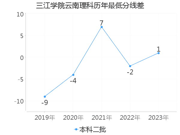 最低分数差