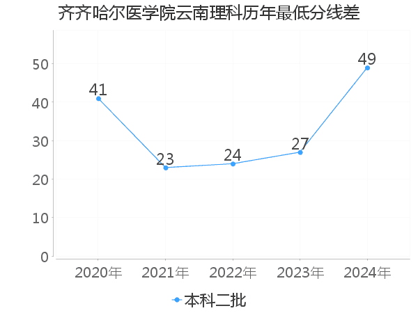 最低分数差