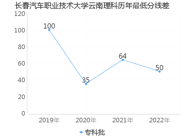 最低分数差