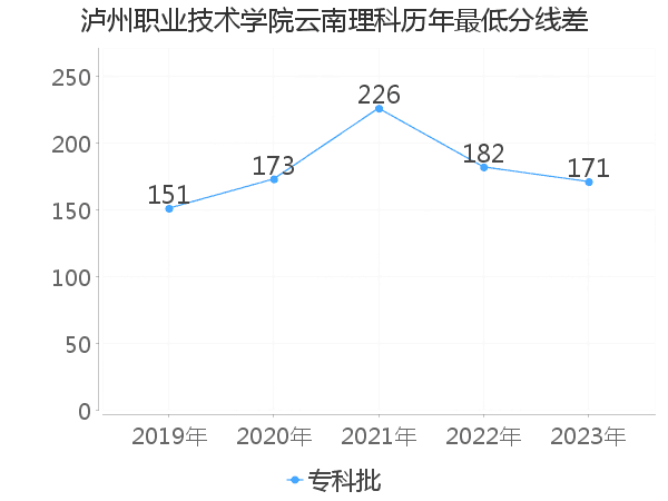 最低分数差