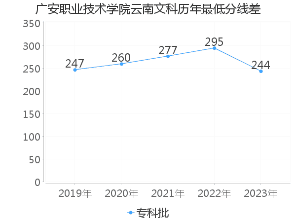 最低分数差