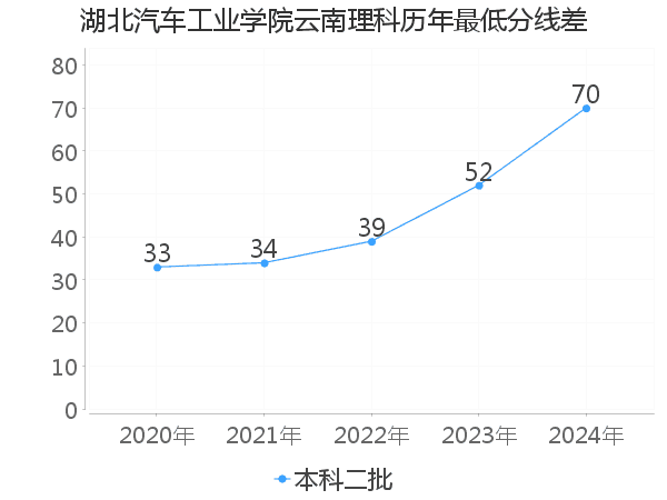 最低分数差